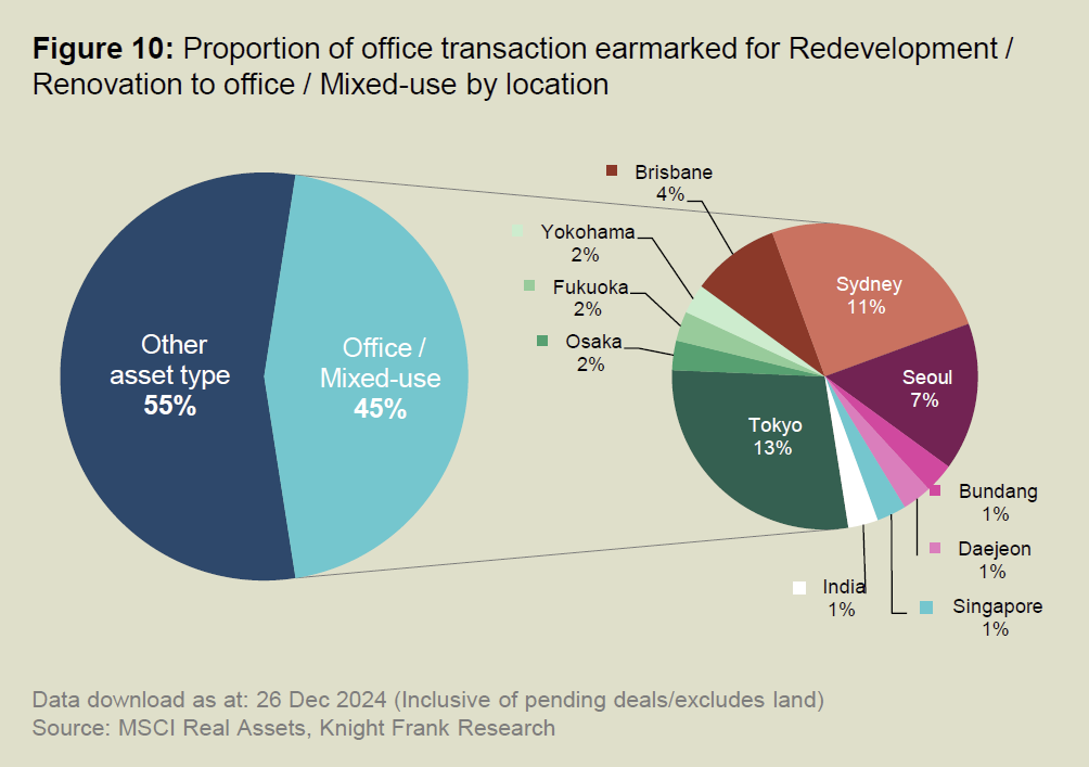 Proportion of office transaction earmarked for Redevelopment / Renovation to office / Mixed-use by location