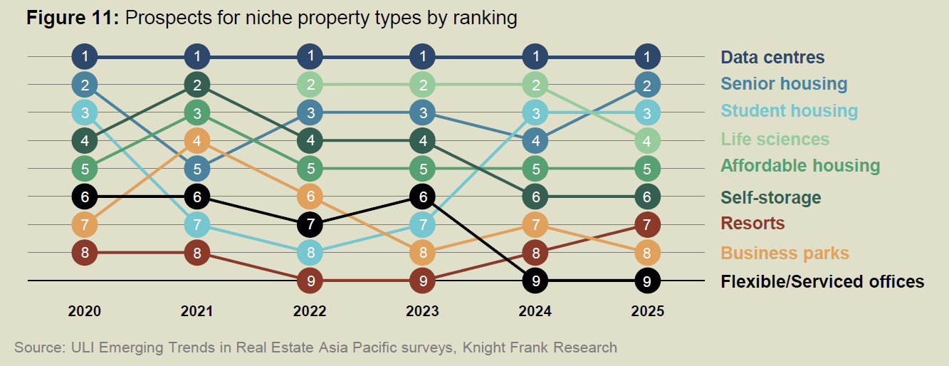 Prospects for niche property types by ranking