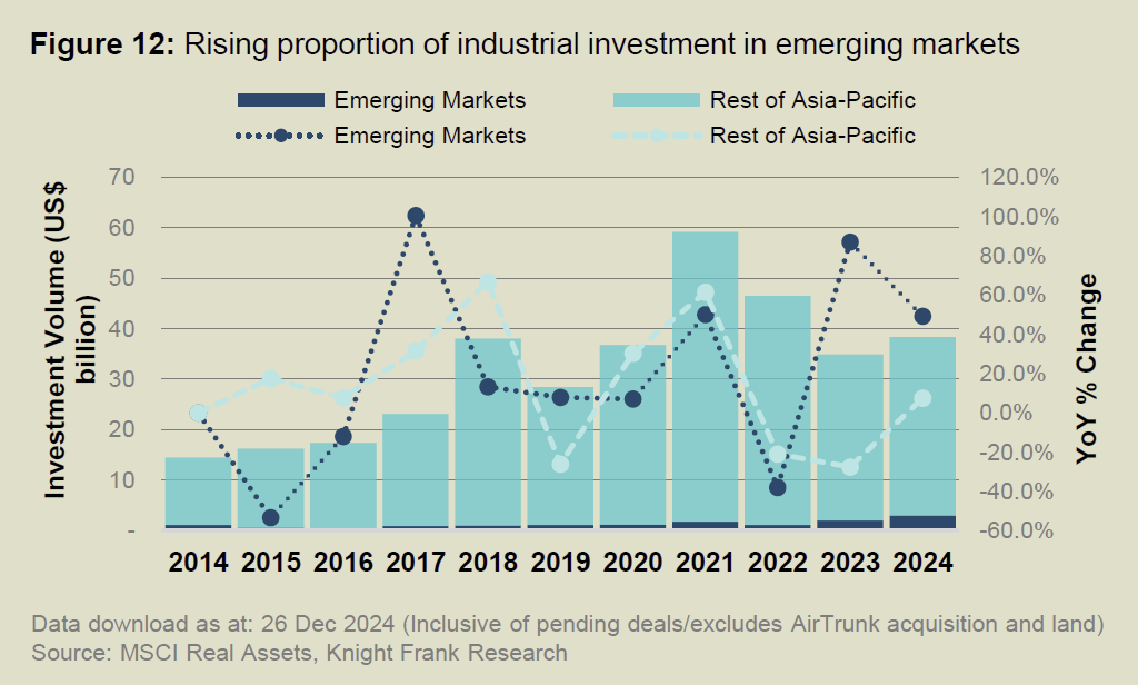 Rising proportion of industrial investment in emerging markets